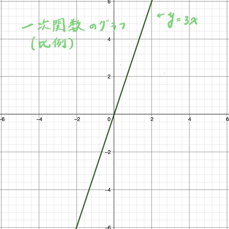 一次関数 y=3x のグラフ（比例の直線）