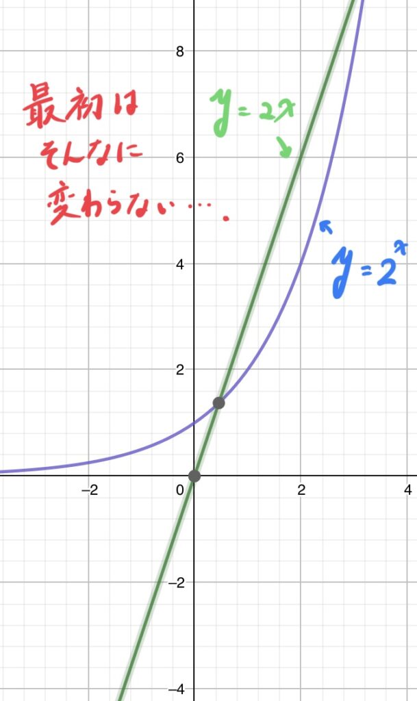 y=2x と y=2^x を重ねたグラフ。最初はそんなに変わらない