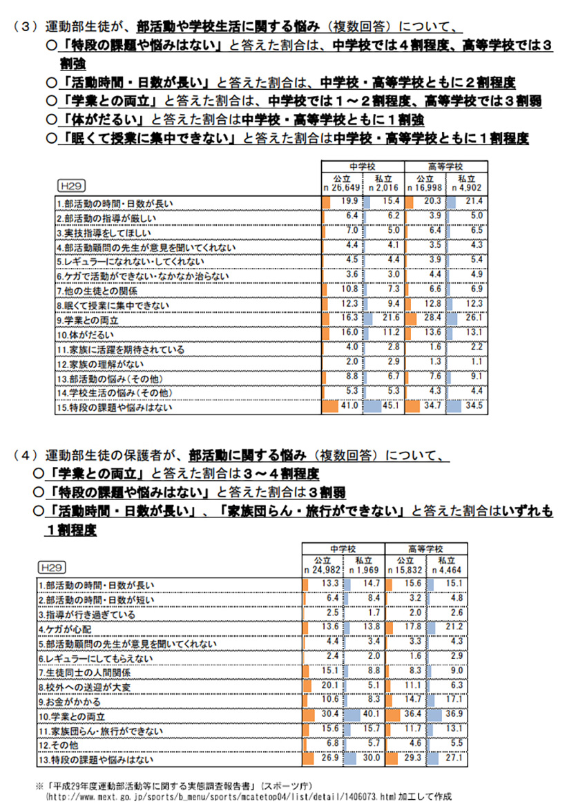 部活動や学校生活についての悩みについてのデータ