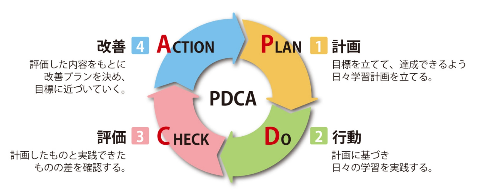 PDCAの図