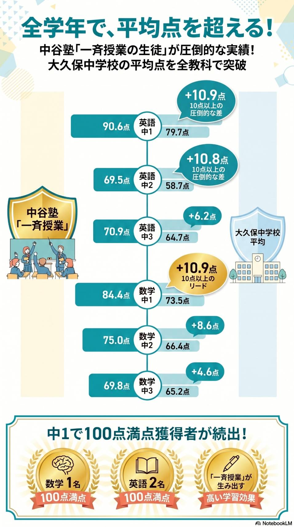 大久保中学校 中間テスト 学年別点数データ｜中谷塾一斉授業 vs 学校平均