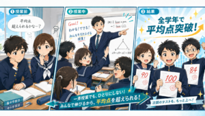 大久保教室 中間テスト速報 全学年で平均点突破